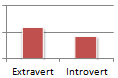 Details the popularity of extraverts and introverts.