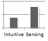 Details the popularity of intuition users, and sense users.
