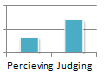 Percieving/Judging Graph