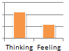 A graph showing the popularity of thinking types, against feeling types.